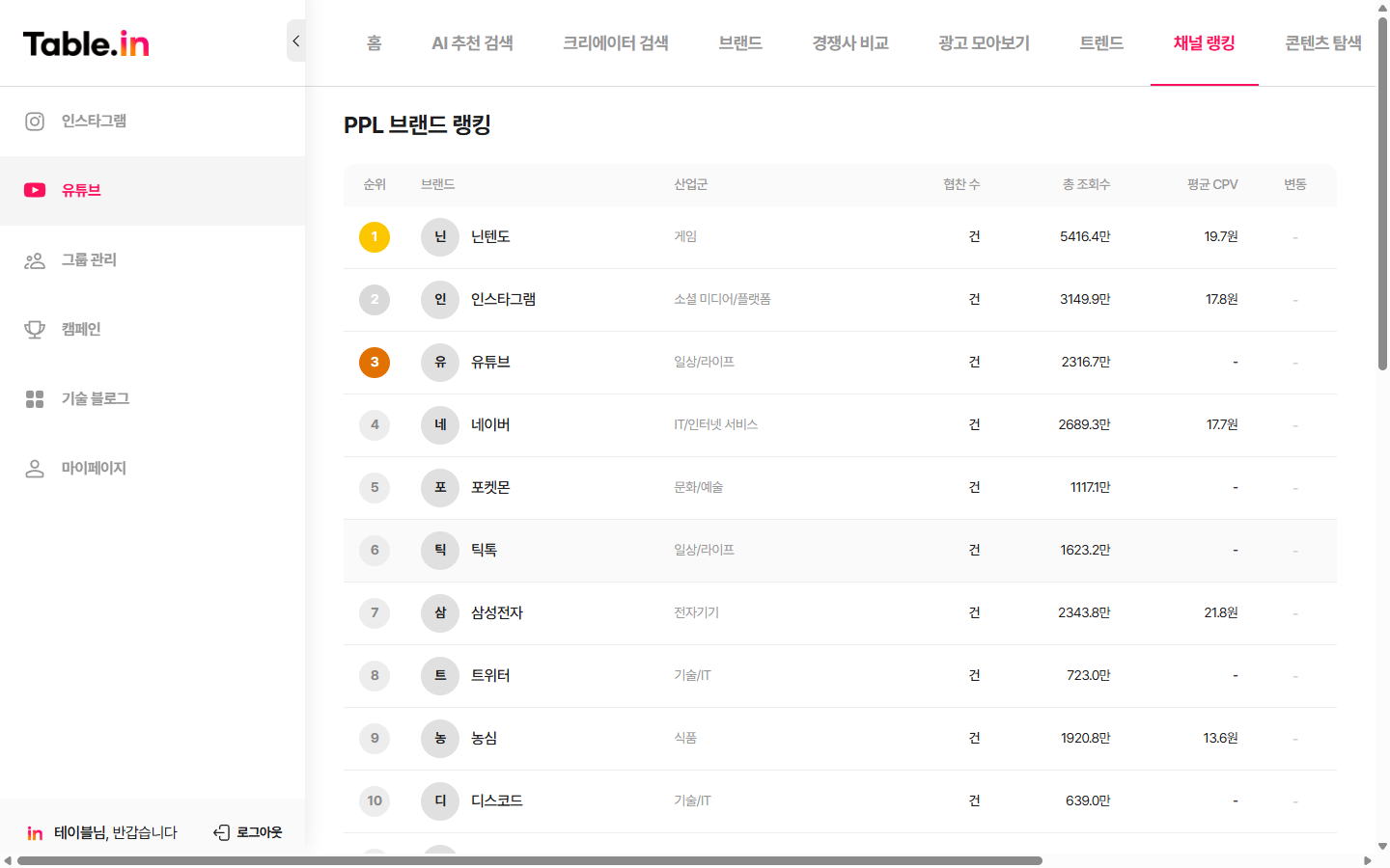 PPL 브랜드 랭킹